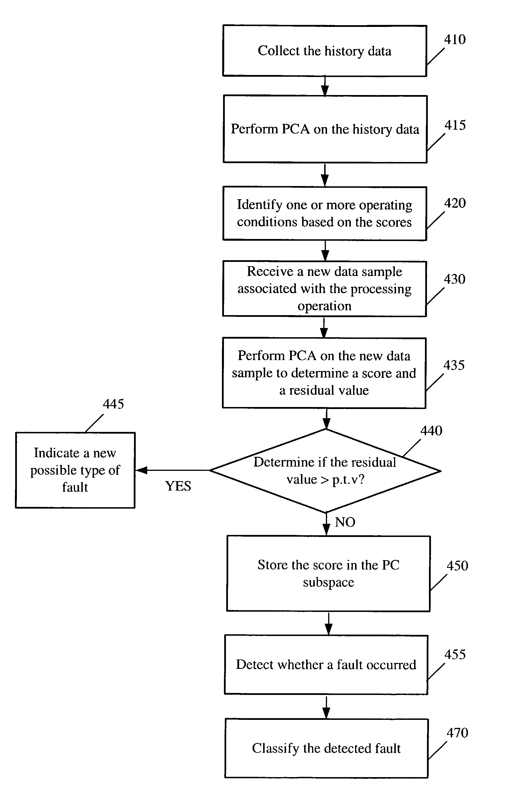 Fault detection and classification based on calculating distances between data points