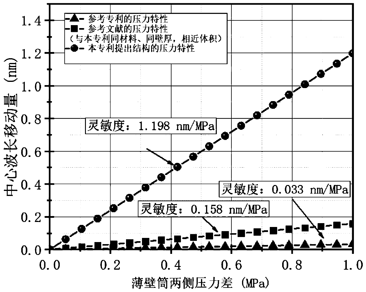 Fiber grating sensor capable of measuring temperature and pressure simultaneously and measurement method