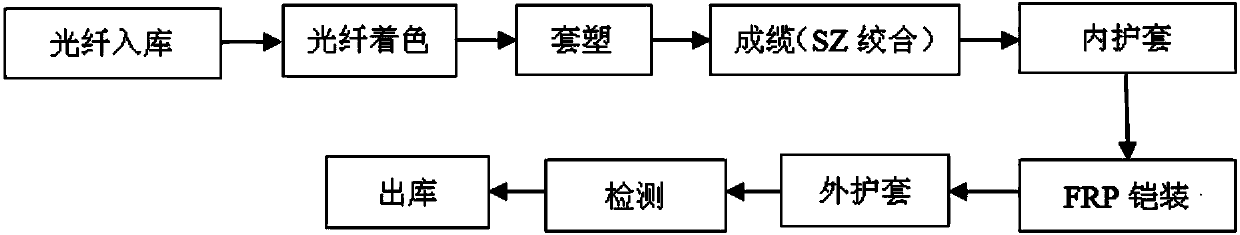 Reinforced type all-dielectric and rodent-resistant cable and manufacturing process thereof