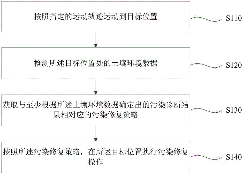 Soil pollution treatment method and equipment