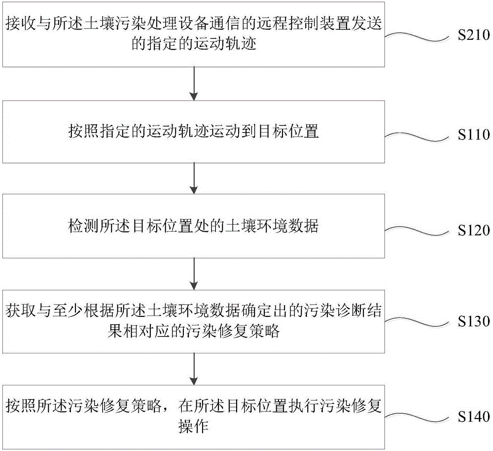 Soil pollution treatment method and equipment