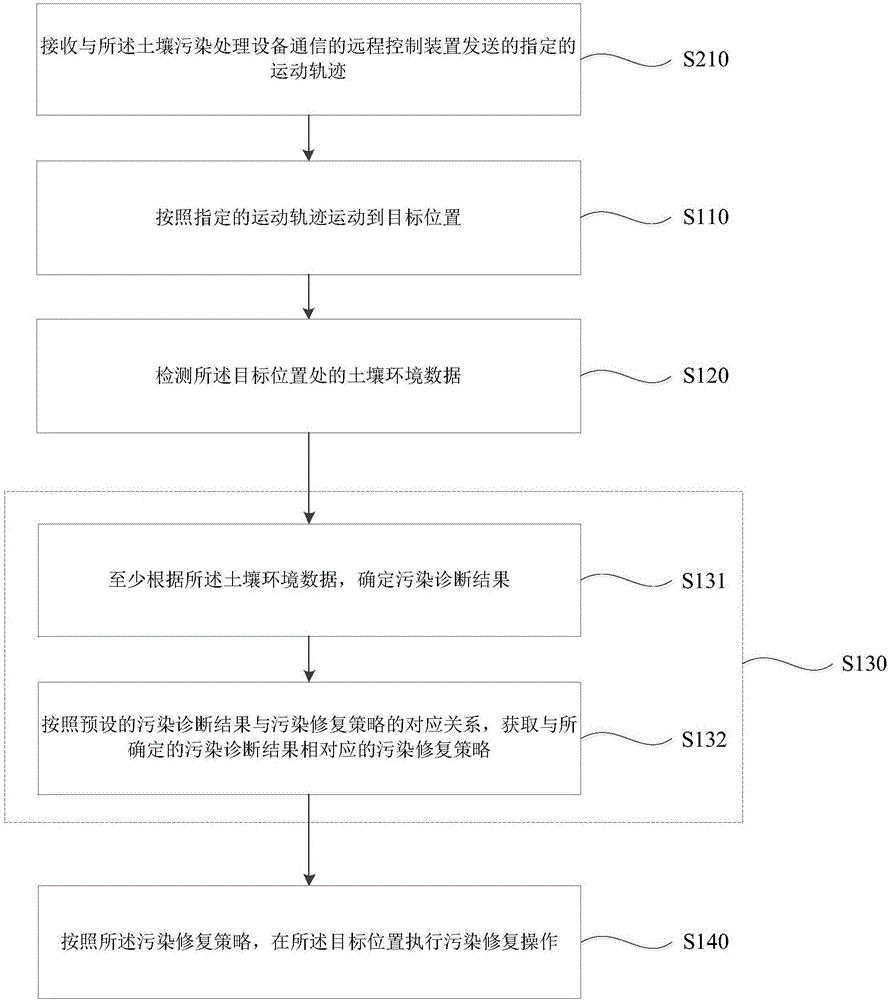 Soil pollution treatment method and equipment