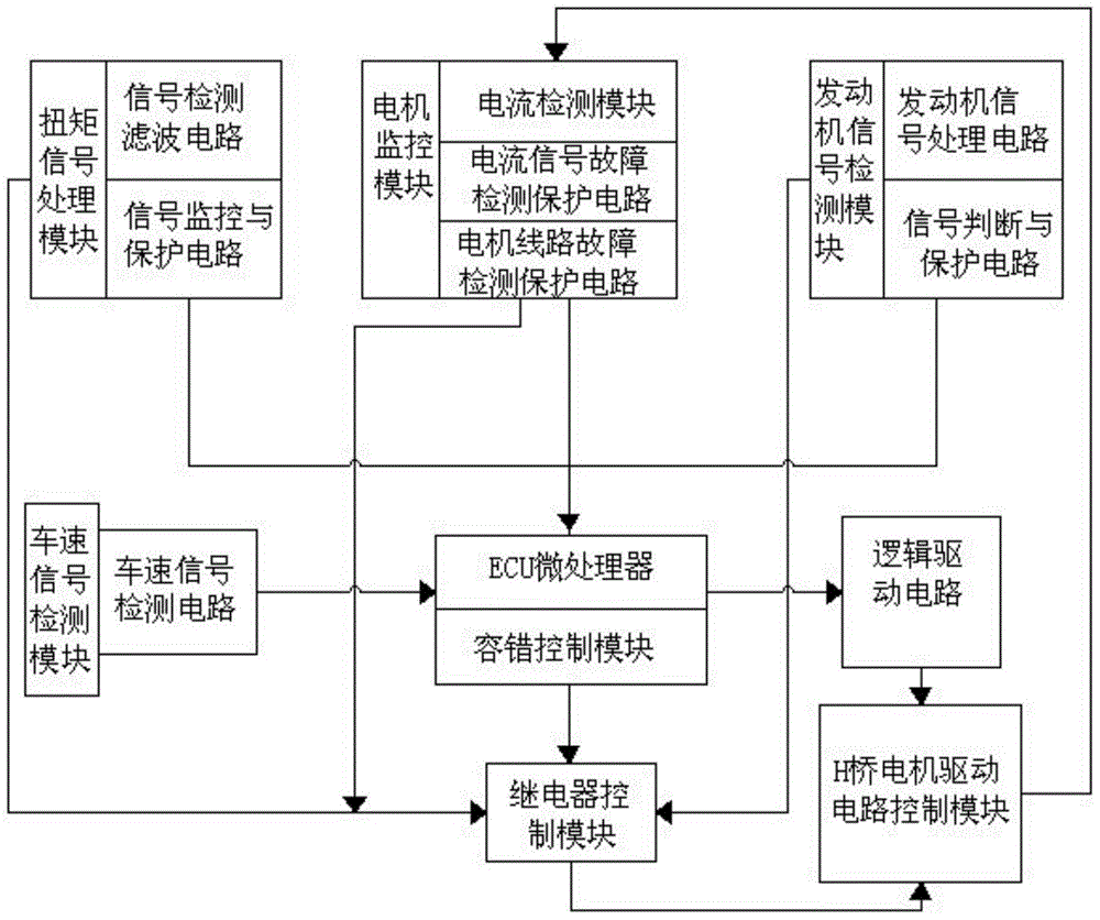 A new type of vehicle electric power steering fault-tolerant control device and method