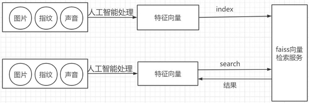 Vector retrieval service data management method and system based on domestic CPU and OS