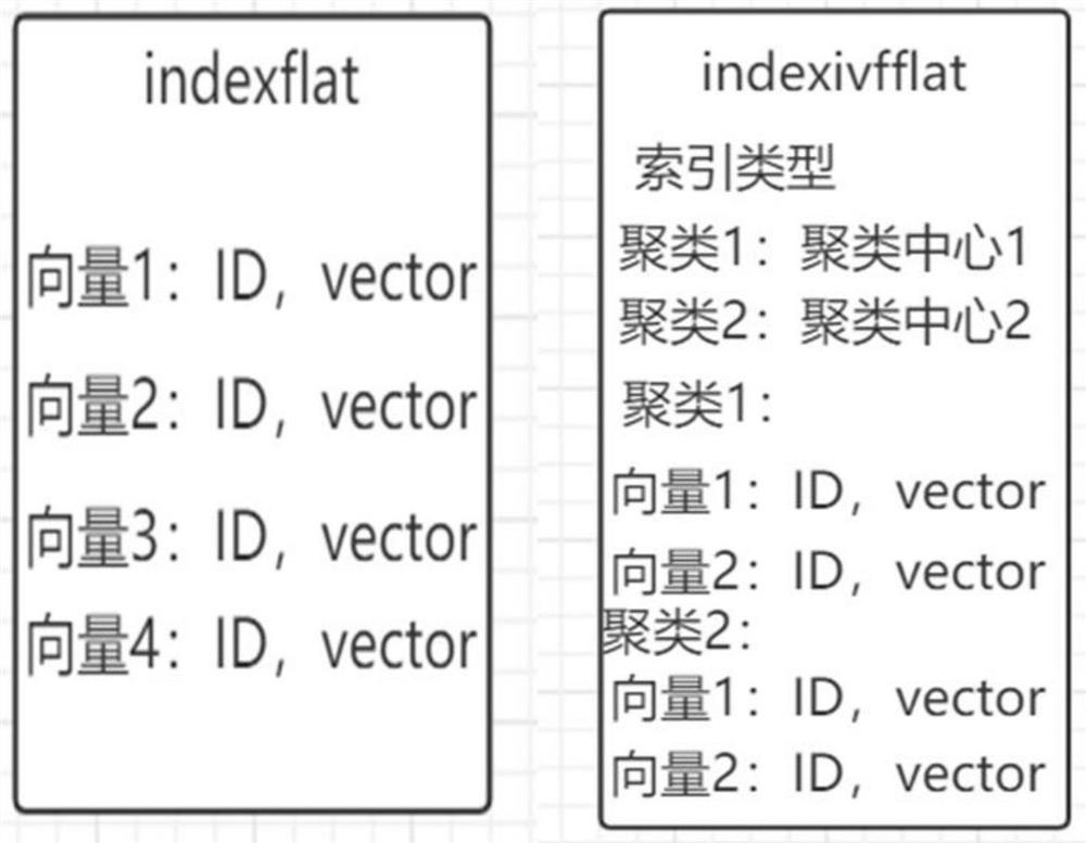 Vector retrieval service data management method and system based on domestic CPU and OS