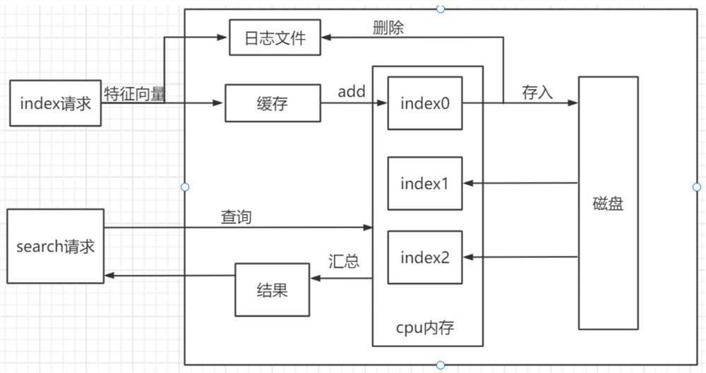 Vector retrieval service data management method and system based on domestic CPU and OS