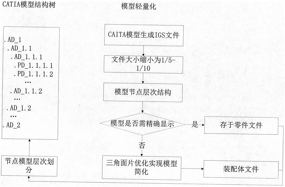 Establishment method of lightweight civil aircraft model