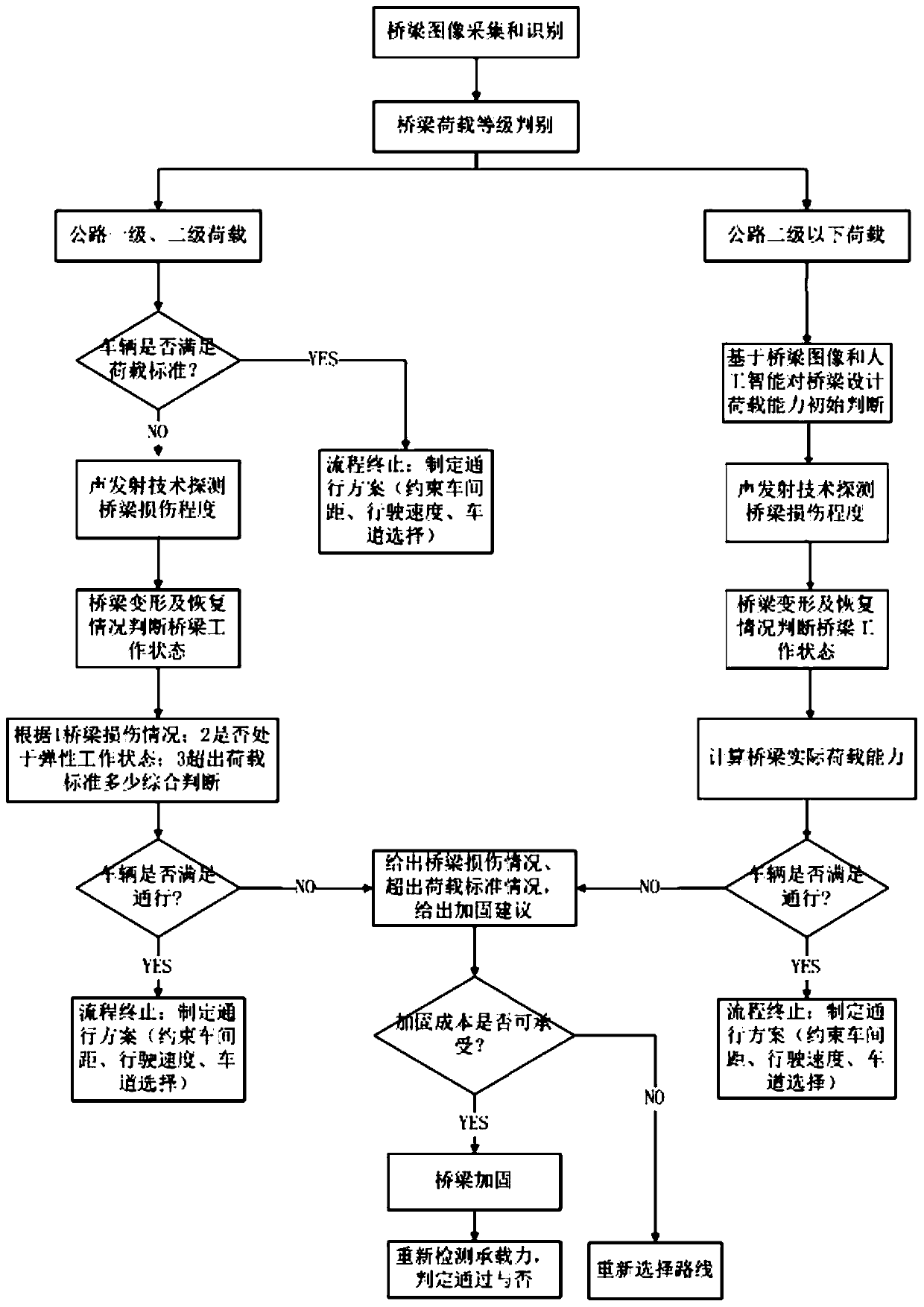 Vehicle-mounted bridge bearing capacity rapid detection and evaluation system and method