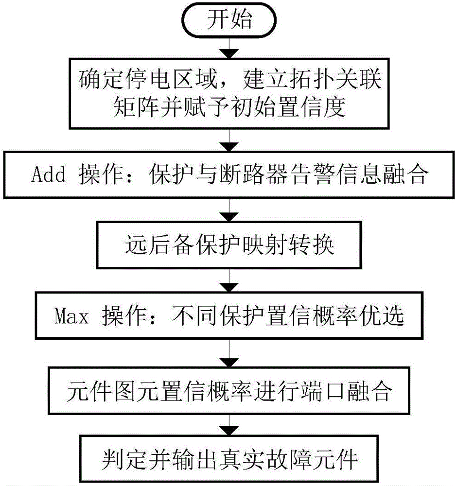 Power grid fault diagnosis method based on topological graphic primitive information fusion