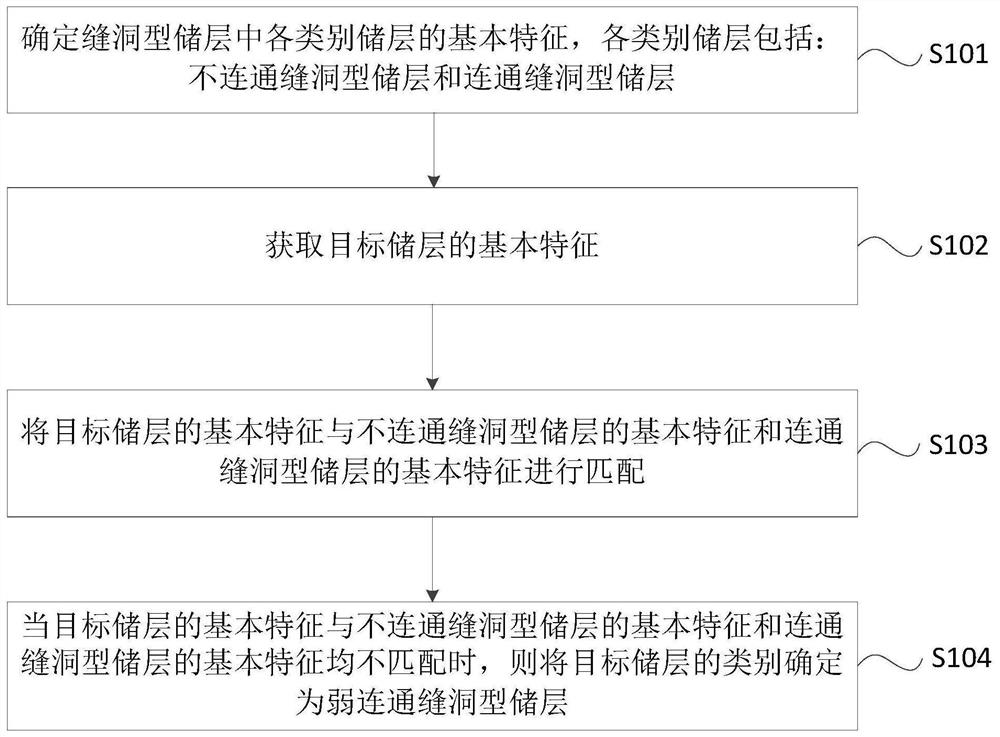 Weakly connected fracture-vug type reservoir identification method and device, apparatus and storage medium