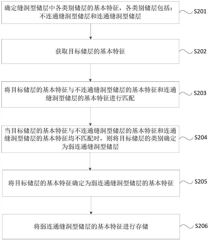 Weakly connected fracture-vug type reservoir identification method and device, apparatus and storage medium