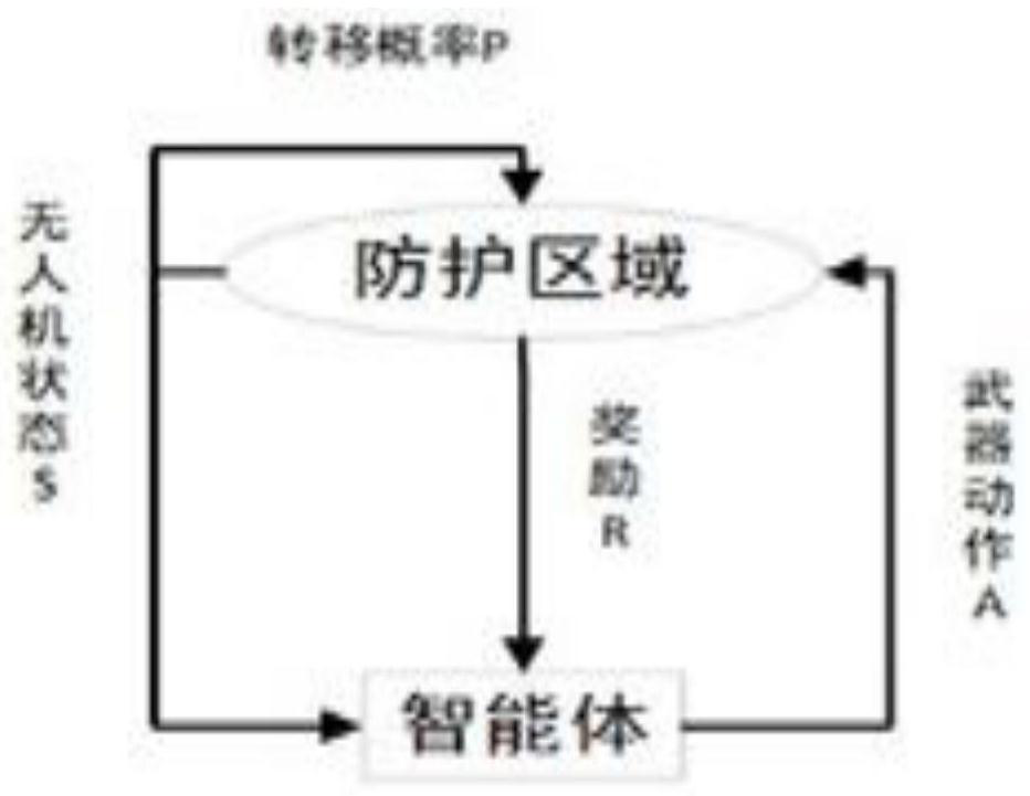 Anti-unmanned aerial vehicle task allocation method based on reinforcement learning