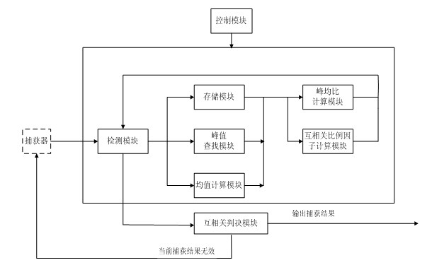 Signal detection and judgment method and device in capture of weak satellite navigation signal