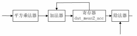 Signal detection and judgment method and device in capture of weak satellite navigation signal