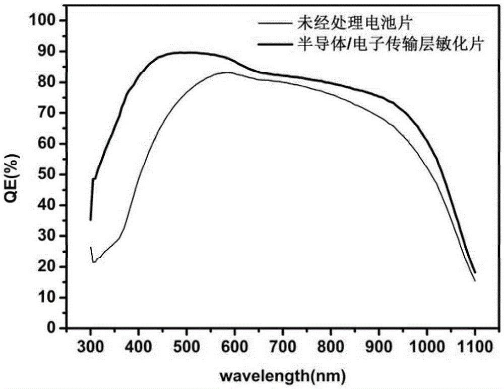 Multi-quantum well photovoltaic battery based on nanometer graphite electron transmission layer, and preparation method thereof