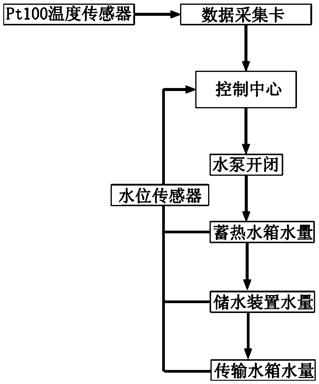 Novel greenhouse underground heat storage system and method