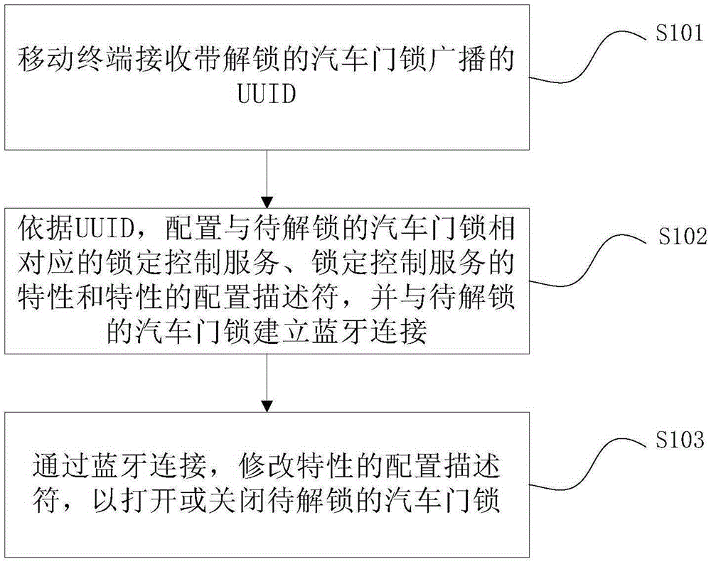 Method and device for controlling unlocking and locking of automobile door lock based on Bluetooth technology