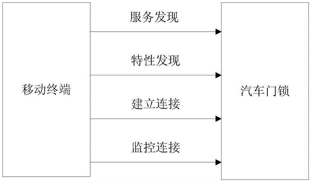 Method and device for controlling unlocking and locking of automobile door lock based on Bluetooth technology