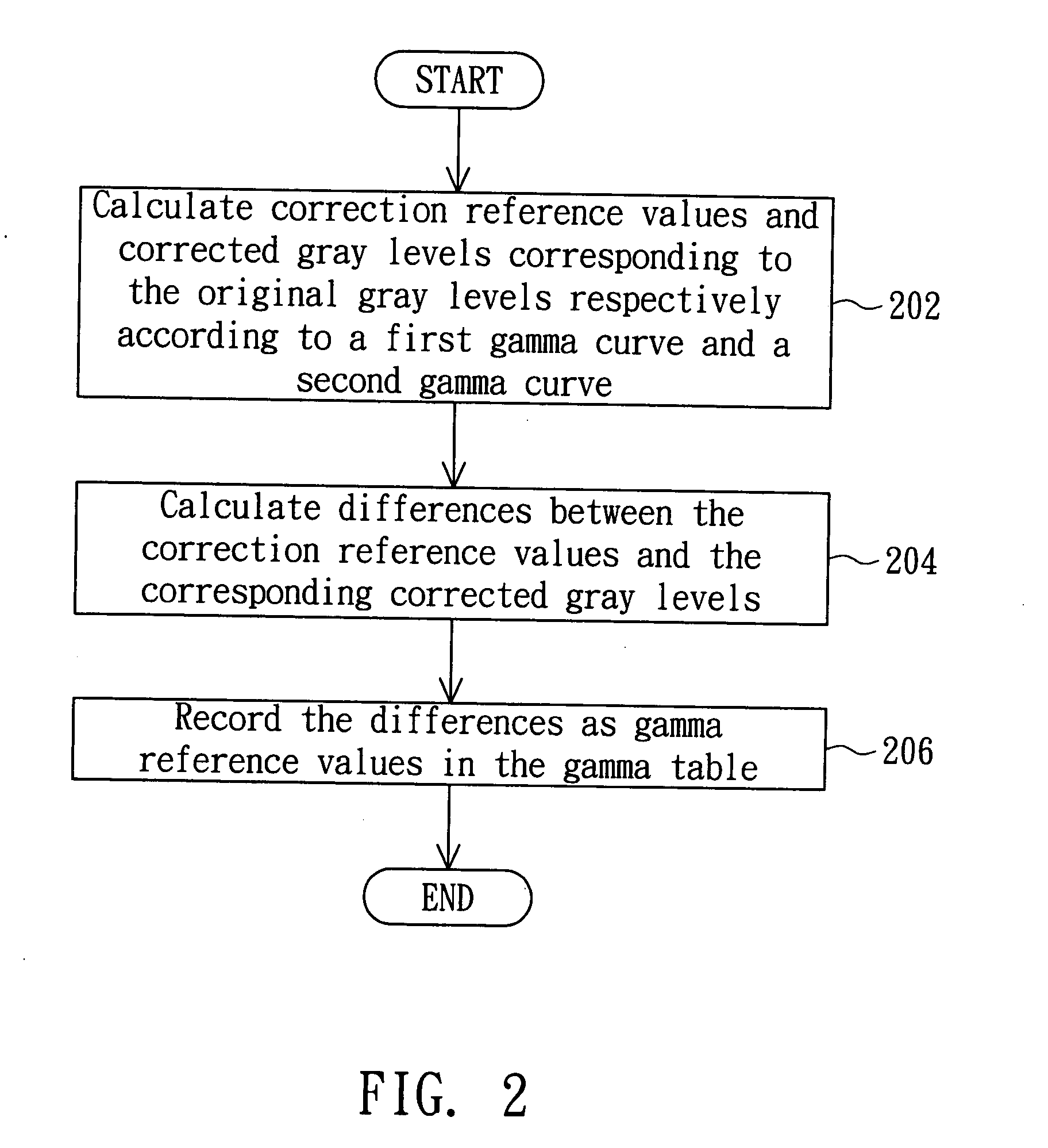 Method for generating a gamma table