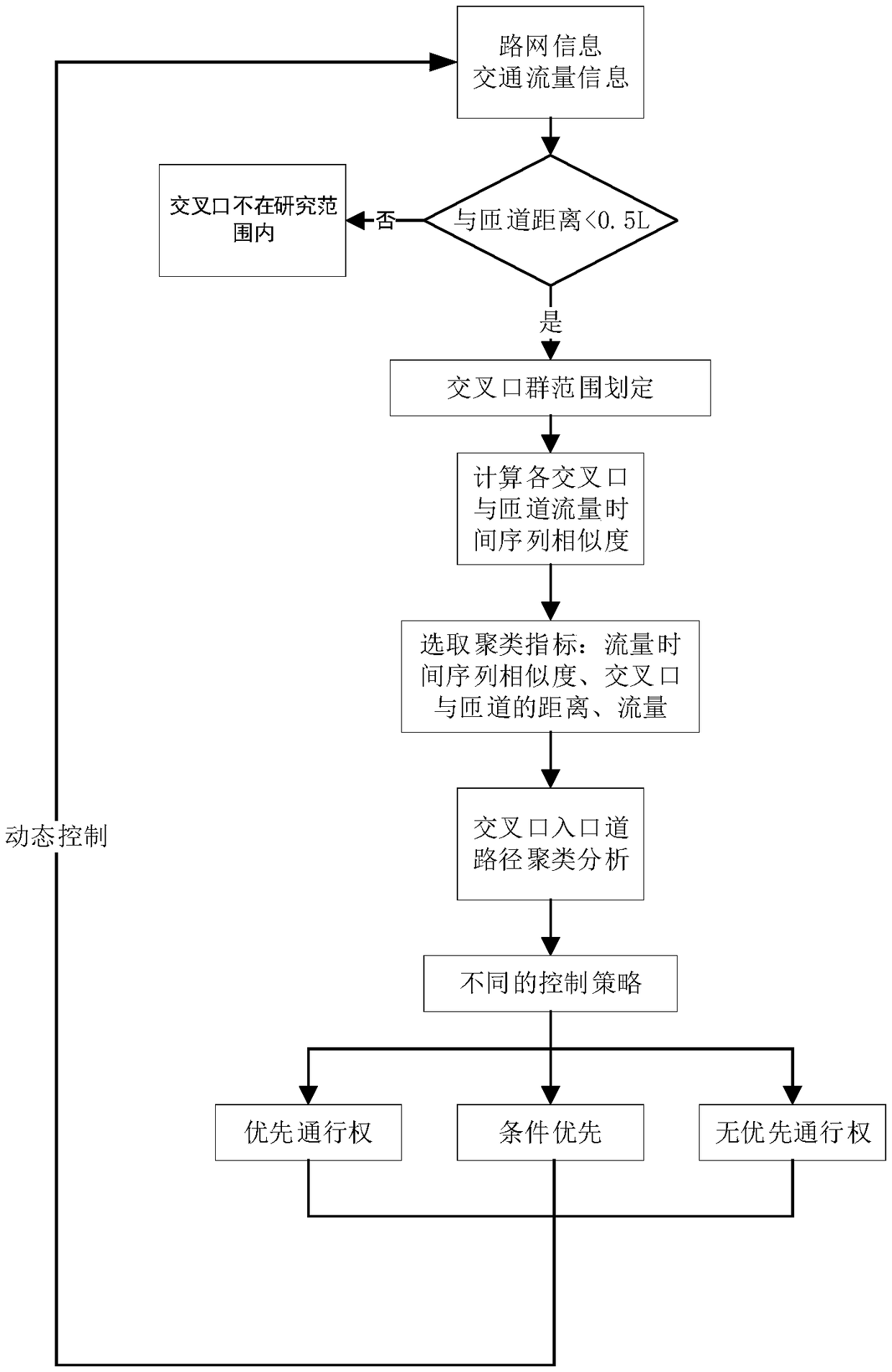 Path dynamic grading method of intersection group surrounding express way entrance ramp