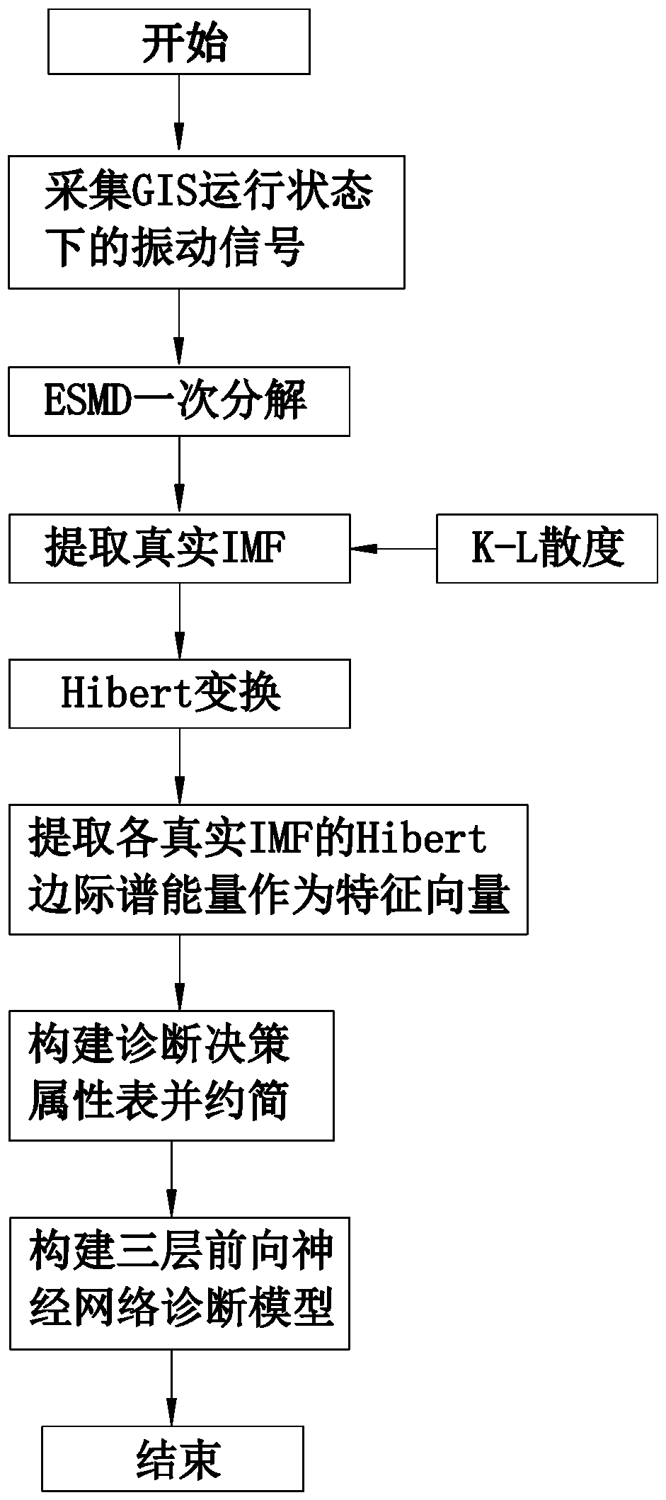 GIS mechanical fault diagnosis method based on mechanical state signal analysis