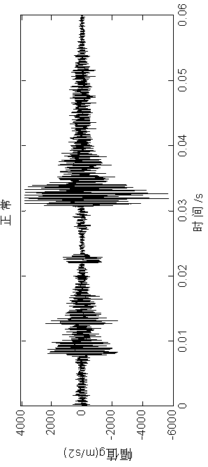 GIS mechanical fault diagnosis method based on mechanical state signal analysis