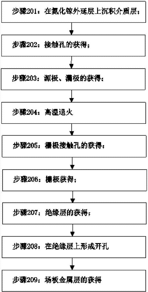 GaN semiconductor device and fabrication method thereof