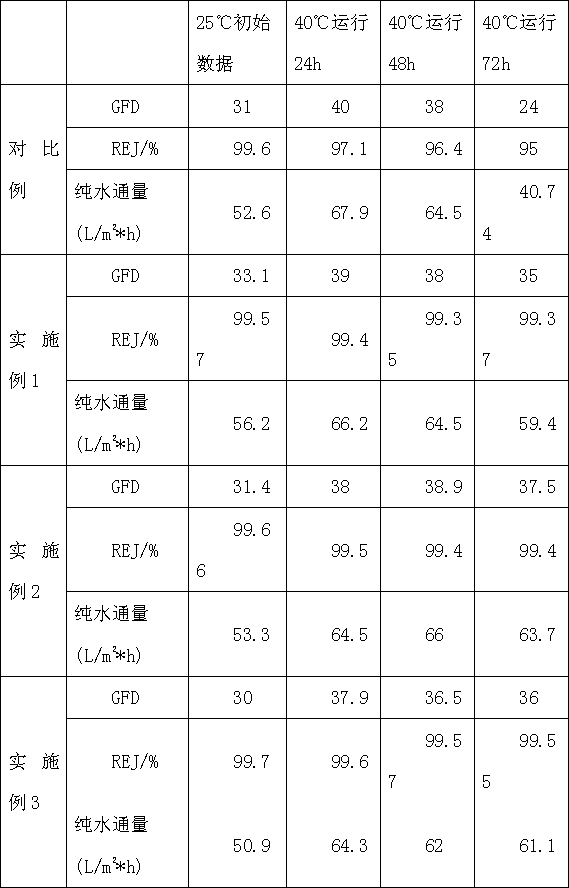 Composite reverse osmosis membrane with high temperature resistance and high flux as well as preparation method thereof