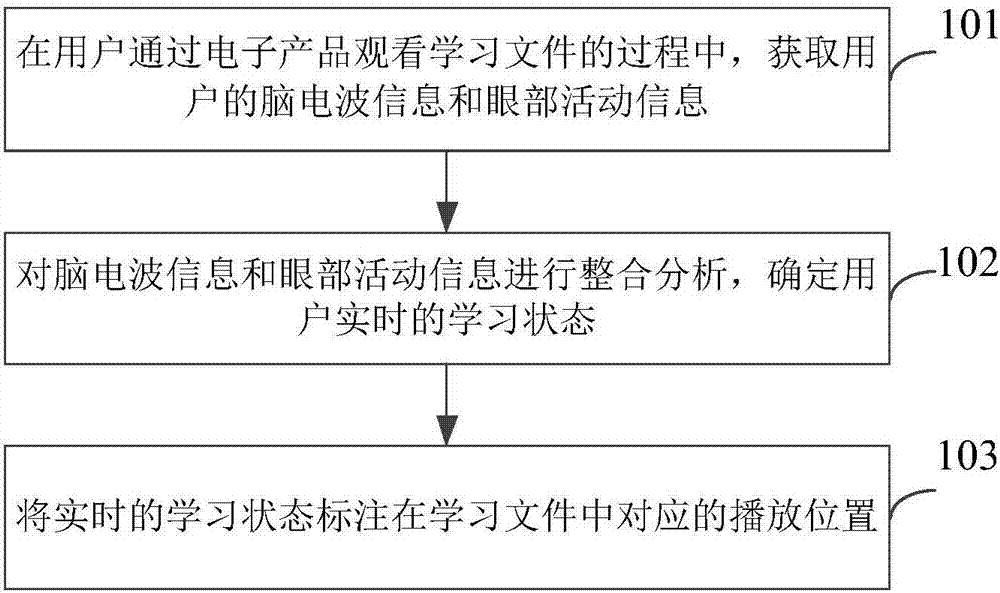 Quality monitoring method, device and system based on electronic product learning