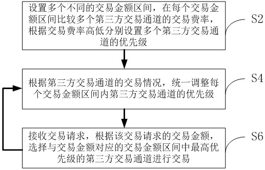 Transaction management method and transaction management system