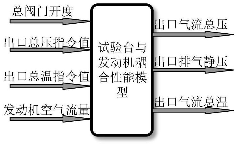 Modeling method of test bed for semi-physical simulation and engine coupling performance model