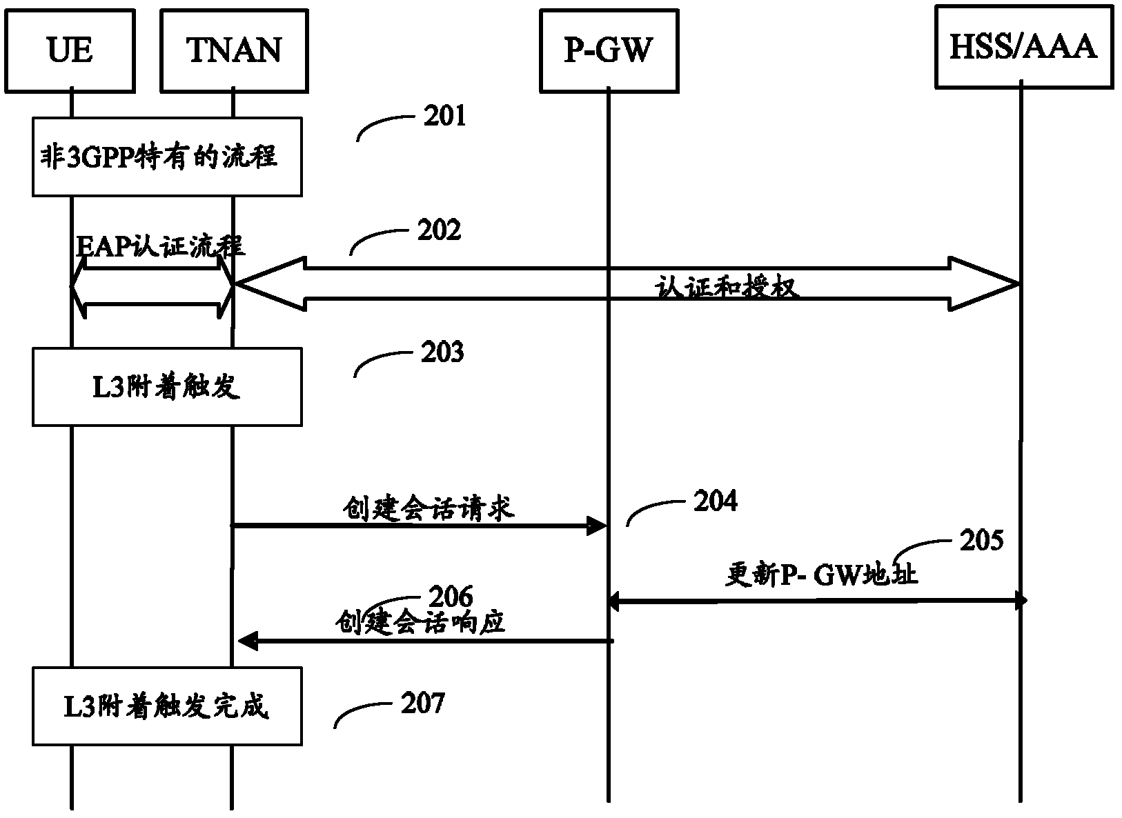 Method and system for accessing core network and triggering detachment from network side