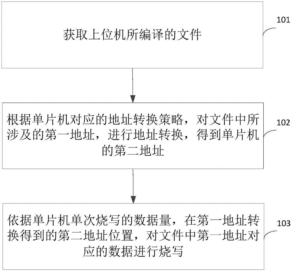 A single-chip microcomputer burn-writing method, device and system and a single-chip microcomputer