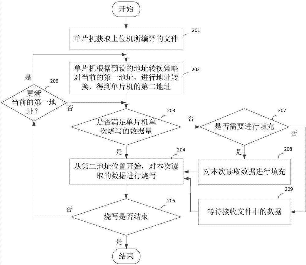 A single-chip microcomputer burn-writing method, device and system and a single-chip microcomputer