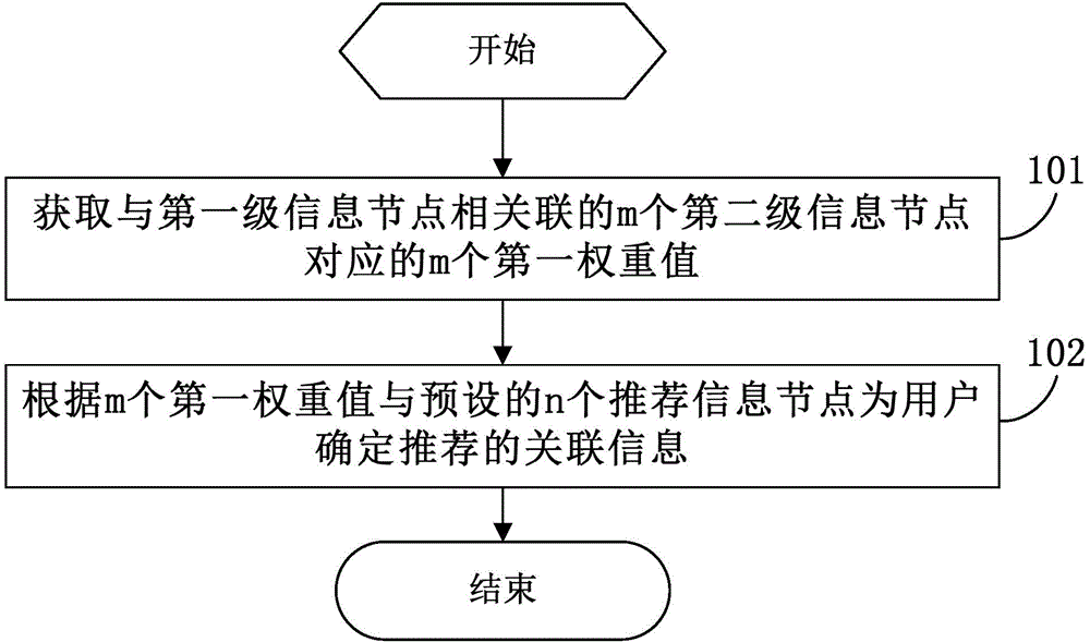 Associated information recommendation method and device