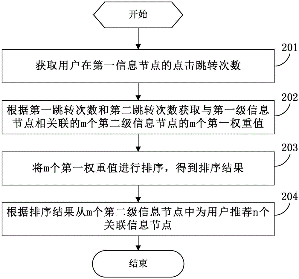 Associated information recommendation method and device