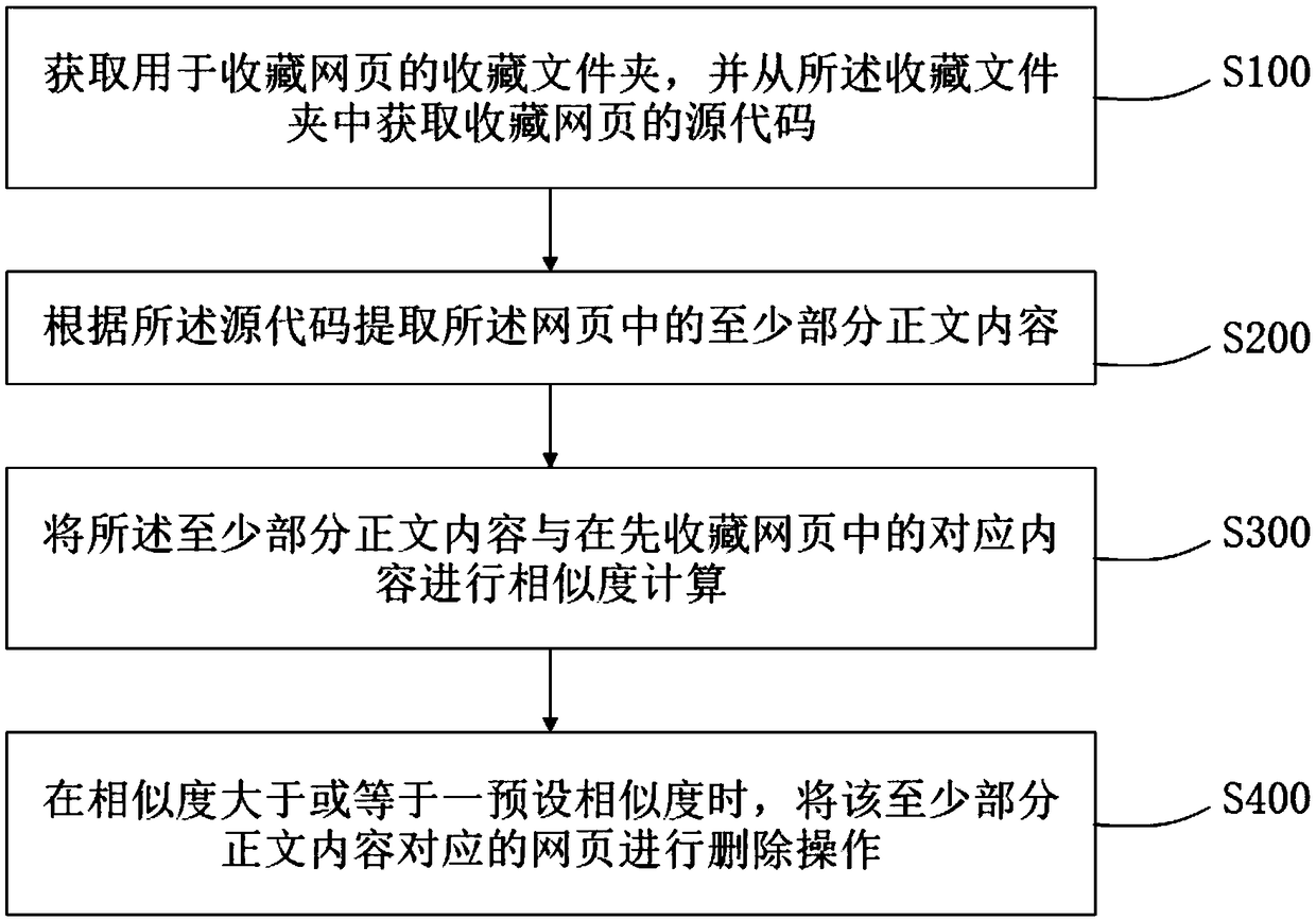 Method and system for eliminating repeated pages from favorite webpages