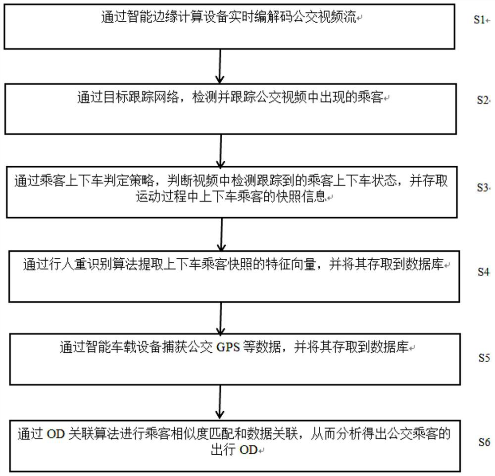 Bus-mounted video passenger OD analysis system, method and device and storage medium