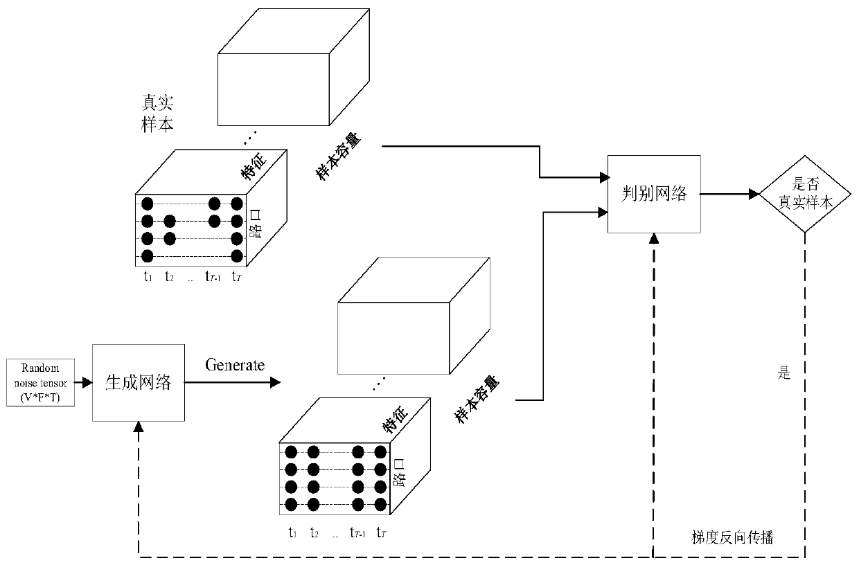 Traffic data restoration method based on graph convolution time sequence generative adversarial network