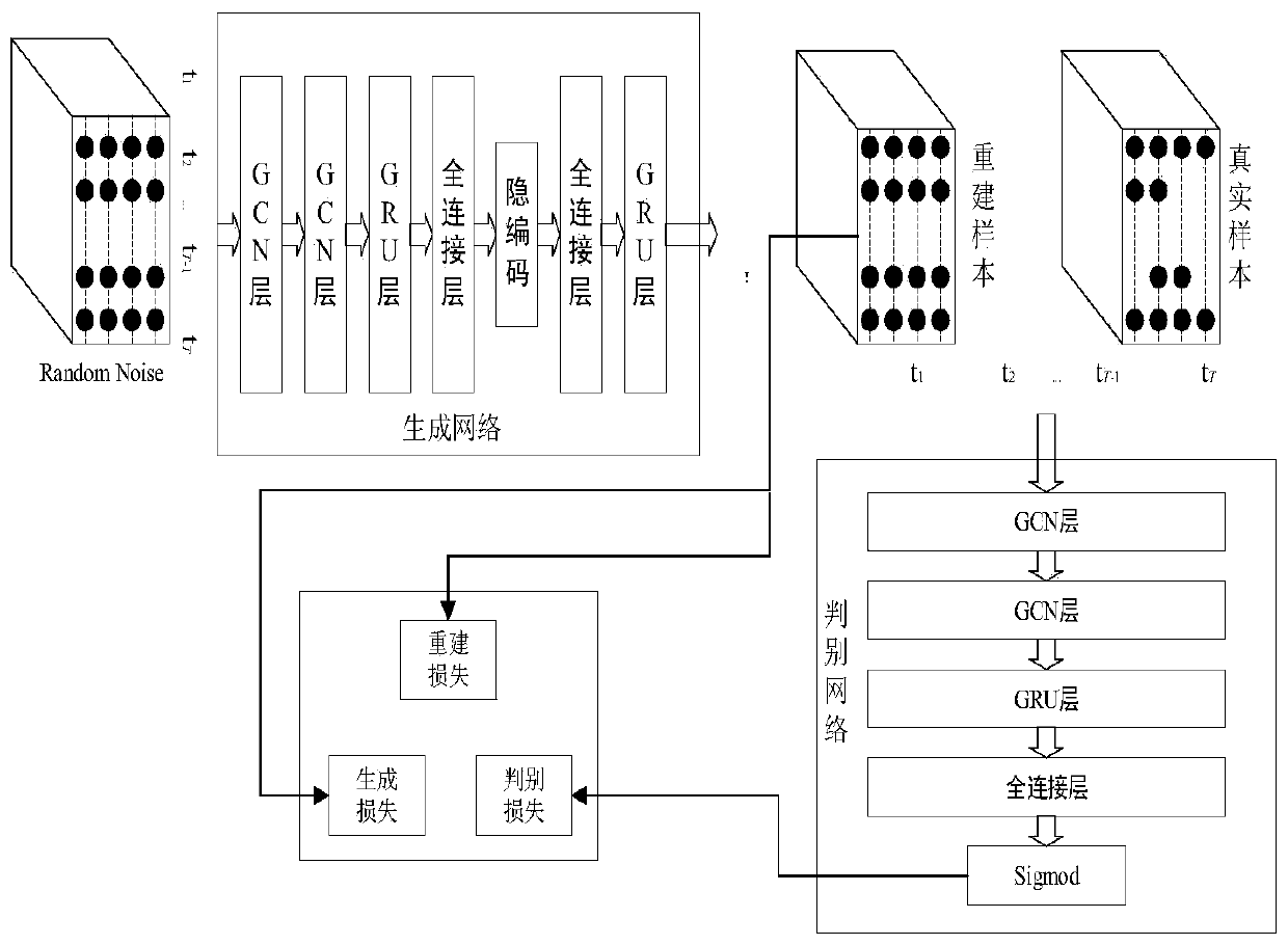 Traffic data restoration method based on graph convolution time sequence generative adversarial network