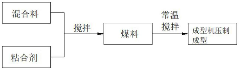 Sludge biomass mixed fuel forming technology