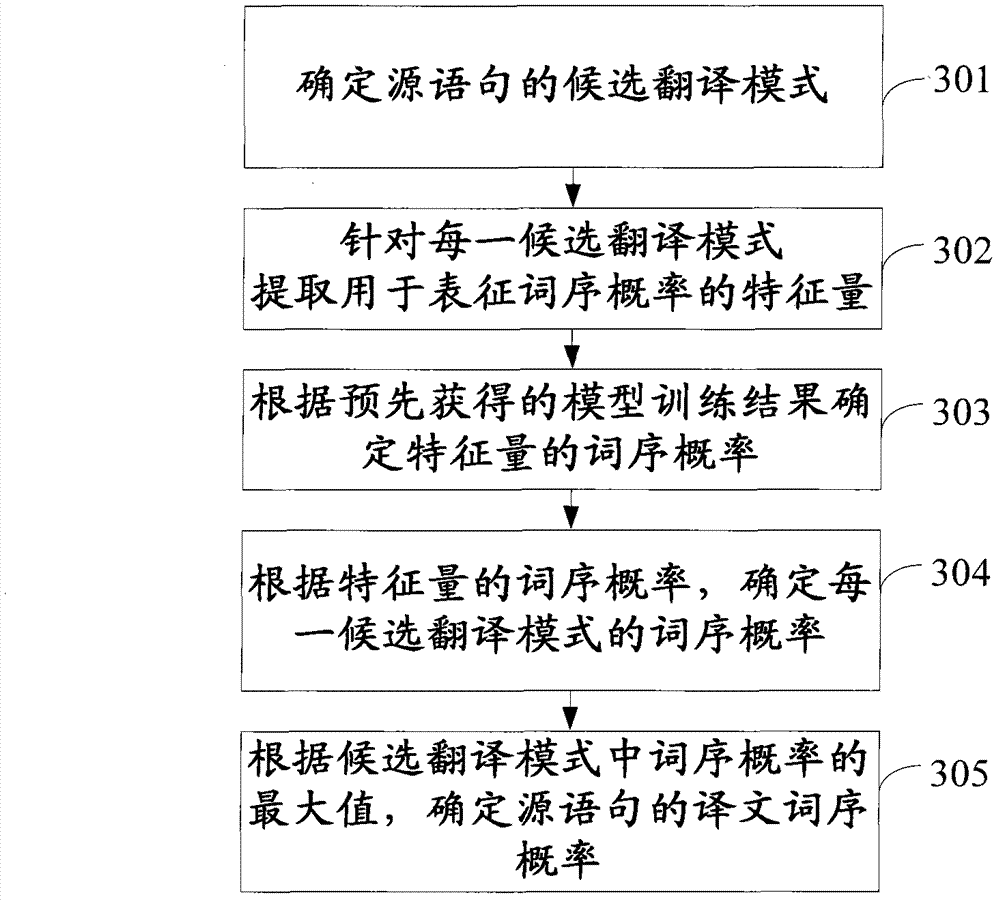 Translated text word order probability determination method and device based on gradation phrase model