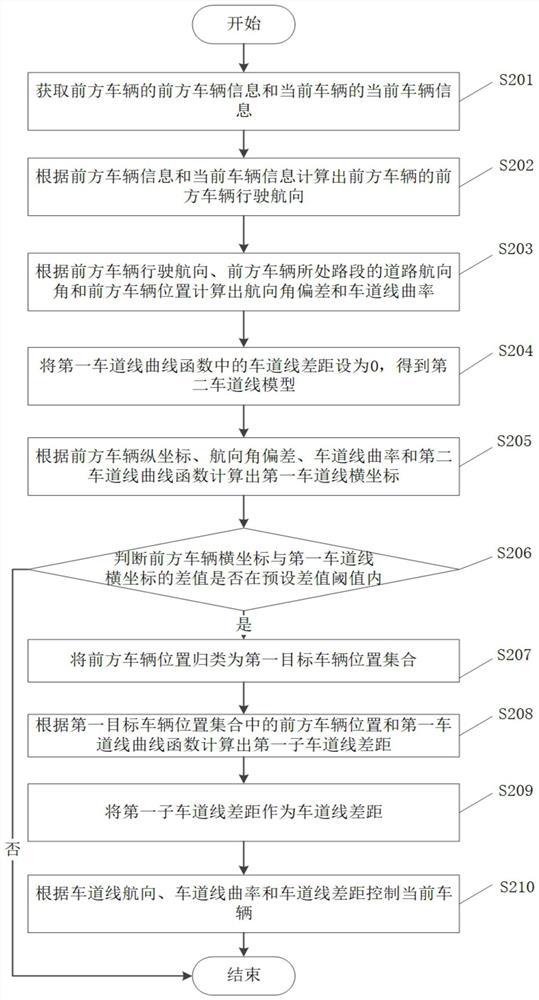 Lane keeping control method, storage medium and electronic equipment