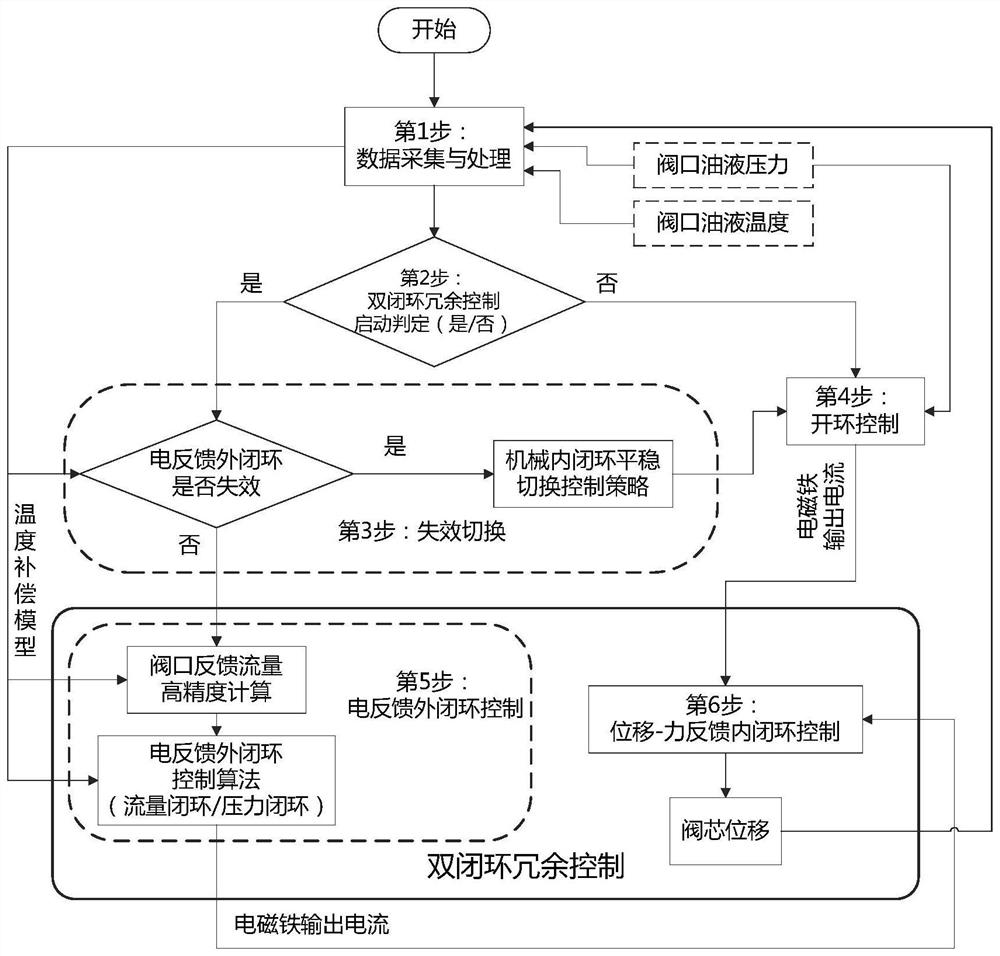 Double-closed-loop redundant control valve port independent electro-hydraulic valve and working method thereof