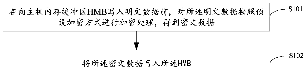 Data protection method and device, solid state disk and storage medium