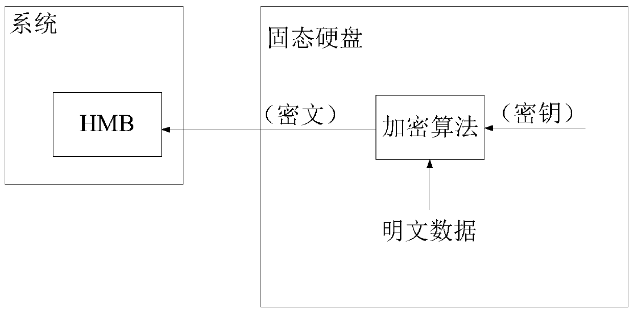 Data protection method and device, solid state disk and storage medium