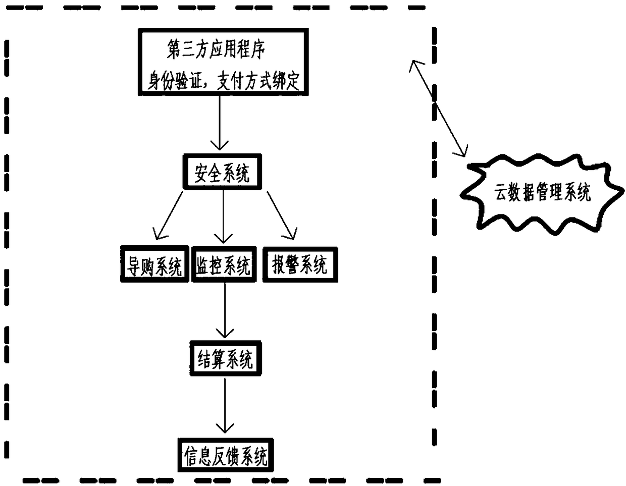 Unmanned supermarket management system