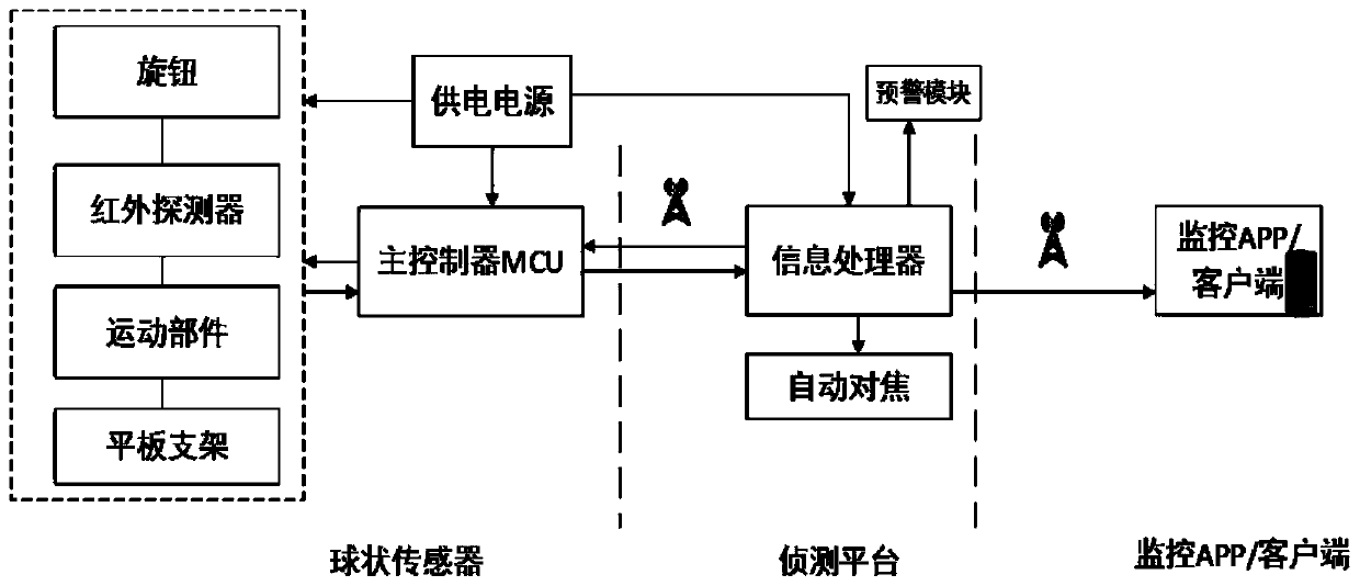 Spherical sensor, monitoring system and monitoring method based on infrared detector