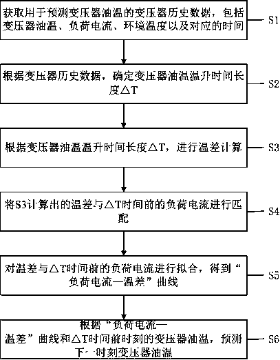 Transformer oil temperature prediction method based on simple temperature rise model