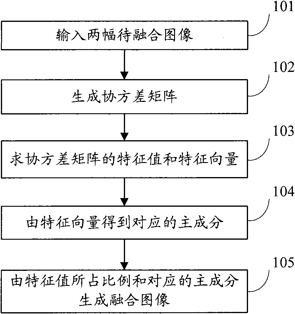 Image fusion method and device